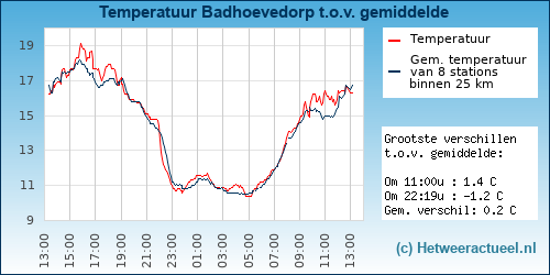 Temperatuur vergelijking Badhoevedorp