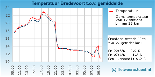 Temperatuur vergelijking Bredevoort