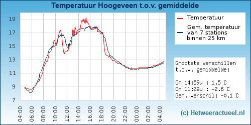 Temperatuur vergelijking Hoogeveen (Krakeel)