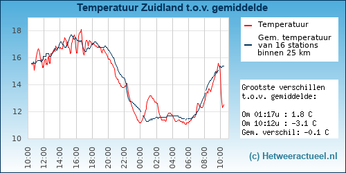 Temperatuur vergelijking Zuidland