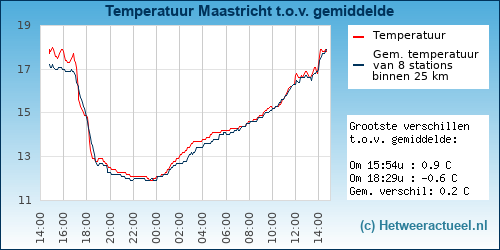 Temperatuur vergelijking Maastricht