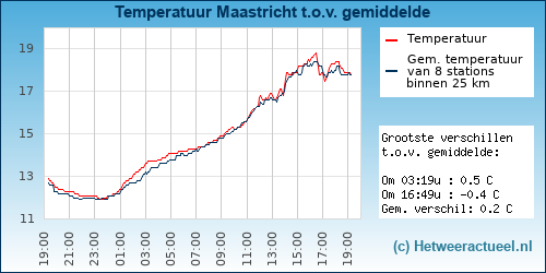 Temperatuur vergelijking Maastricht