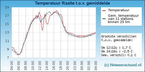 Temperatuur vergelijking Raalte