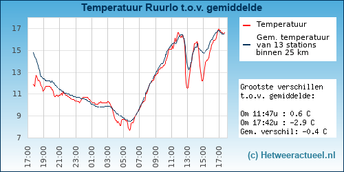 Temperatuur vergelijking Ruurlo (Ruurlosebroek)
