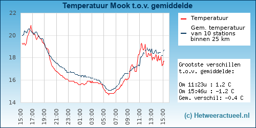 Temperatuur vergelijking Mook
