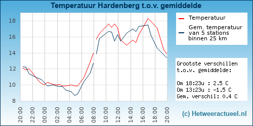 Temperatuur vergelijking Hardenberg