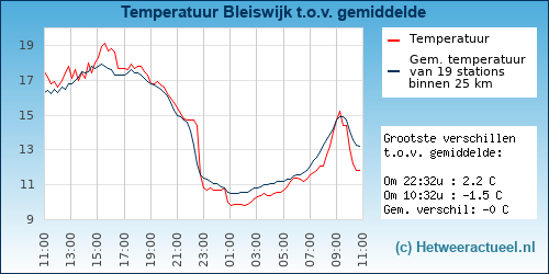 Temperatuur vergelijking Bleiswijk