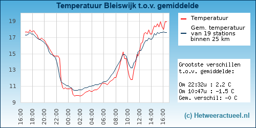 Temperatuur vergelijking Bleiswijk