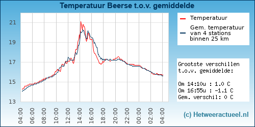 Temperatuur vergelijking Beerse