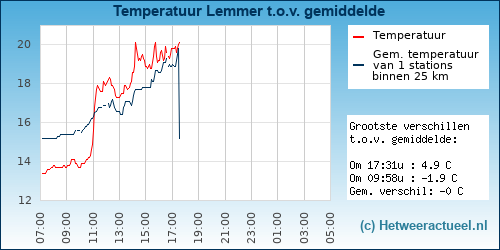 Temperatuur vergelijking Lemmer (Lemstervaart)