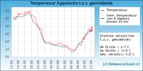 Temperatuur vergelijking Appelscha (centrum)