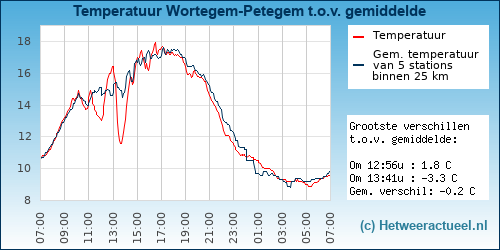 Temperatuur vergelijking Wortegem-Petegem
