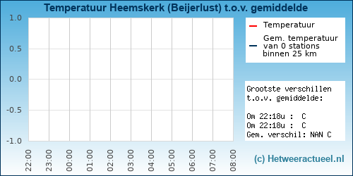 Temperatuur vergelijking Heemskerk (Beijerlust)
