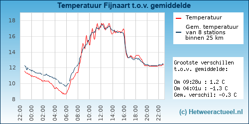 Temperatuur vergelijking Fijnaart