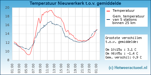 Temperatuur vergelijking Nieuwerkerk