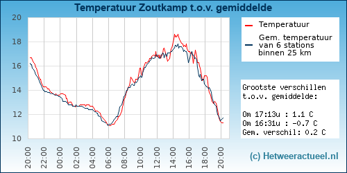 Temperatuur vergelijking Zoutkamp