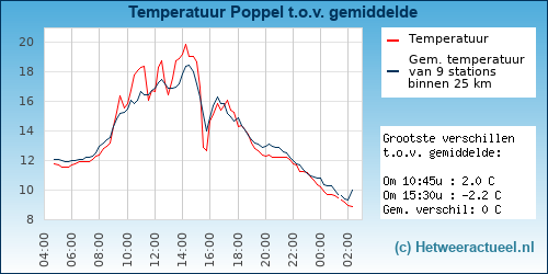 Temperatuur vergelijking Poppel