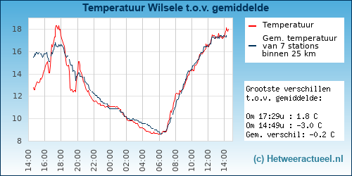 Temperatuur vergelijking Wilsele