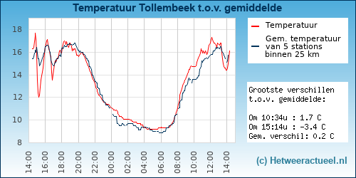 Temperatuur vergelijking Tollembeek