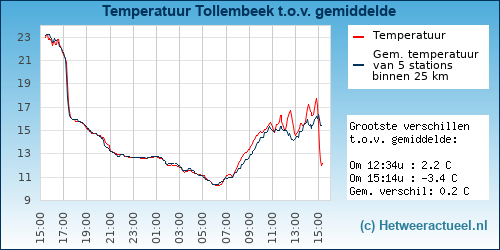 Temperatuur vergelijking Tollembeek