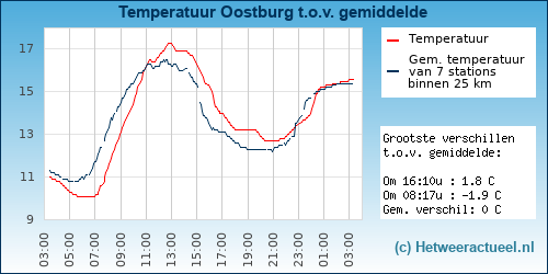 Temperatuur vergelijking Oostburg