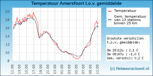 Temperatuur vergelijking Amersfoort (Kattenbroek)