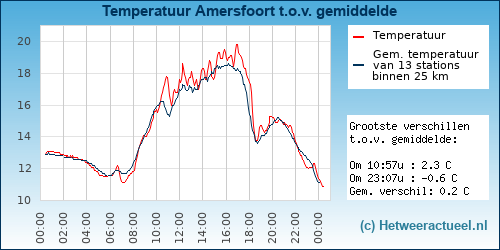 Temperatuur vergelijking Amersfoort (Kattenbroek)