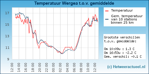Temperatuur vergelijking Wergea