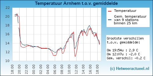Temperatuur vergelijking Arnhem (presikhaaf)