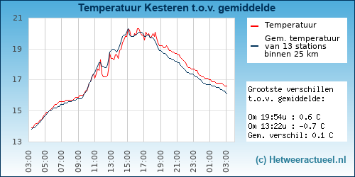 Temperatuur vergelijking Opheusden