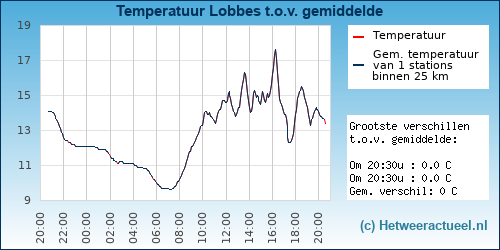 Temperatuur vergelijking Lobbes