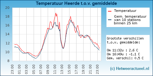 Temperatuur vergelijking Heerde