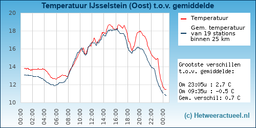 Temperatuur vergelijking IJsselstein (Oost)