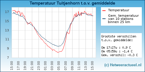 Temperatuur vergelijking Tuitjenhorn