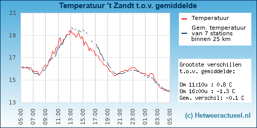 Temperatuur vergelijking 