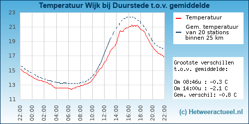 Temperatuur vergelijking 