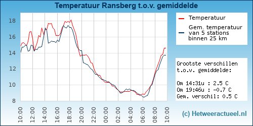 Temperatuur vergelijking Ransberg