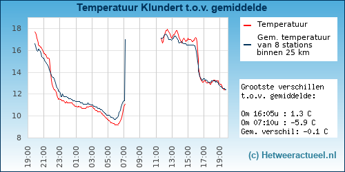 Temperatuur vergelijking Klundert