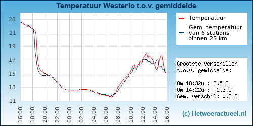 Temperatuur vergelijking Westerlo