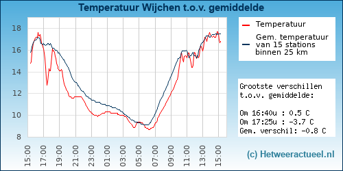 Temperatuur vergelijking Wijchen