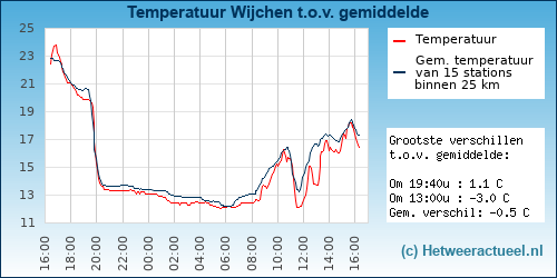 Temperatuur vergelijking Wijchen
