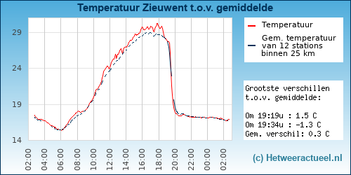 Temperatuur vergelijking 