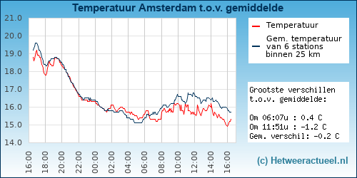 Temperatuur vergelijking Amsterdam