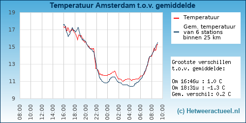 Temperatuur vergelijking Amsterdam