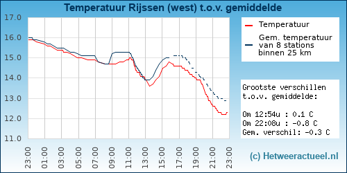 Temperatuur vergelijking 