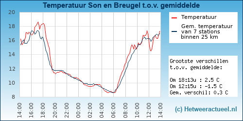 Temperatuur vergelijking Son en Breugel