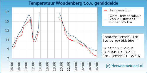 Temperatuur vergelijking Woudenberg