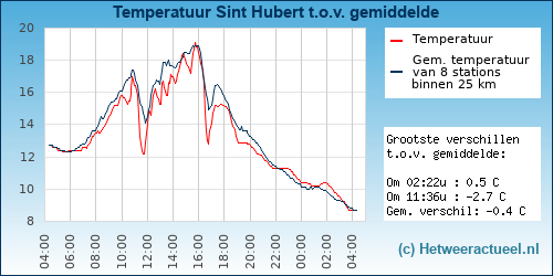 Temperatuur vergelijking Sint Hubert