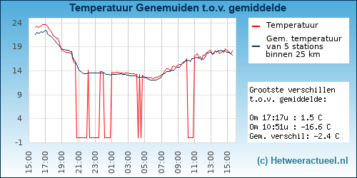 Temperatuur vergelijking Genemuiden