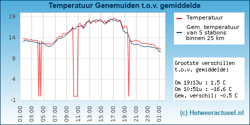 Temperatuur vergelijking Genemuiden